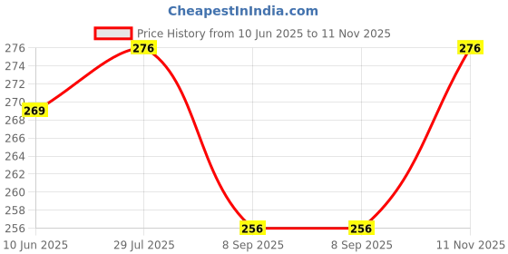flipkart.com saco Pouch for Kingston Wi-Drive 64 GB Wireless External?Hard?Disk saco Price History Graph from 10 Jun 2025 to 11 Nov 2025