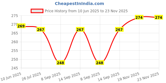 flipkart.com saco Pouch for LacieRuggedUSB3.0Thunderbolt1TBExternalHardDisk,(CasingCaseCoverEnclosureBagSleevewallet) Superfit HDD-Black16 saco Price History Graph from 10 Jun 2025 to 22 Nov 2025