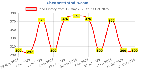flipkart.com saco Pouch for Multipurpose Holster belt Loop and Shoulder Straps Carry for Mobile, Earphone, Money and Cards saco Price History Graph from 19 May 2025 to 23 Oct 2025