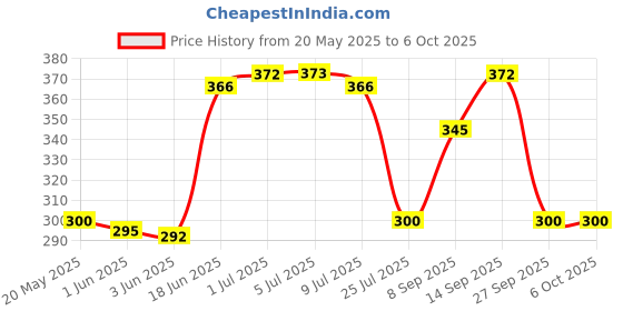 flipkart.com saco Pouch for Multipurpose Holster belt Loop and Shoulder Straps Carry for Mobile, Earphone, Money and Cards saco Price History Graph from 20 May 2025 to 5 Oct 2025