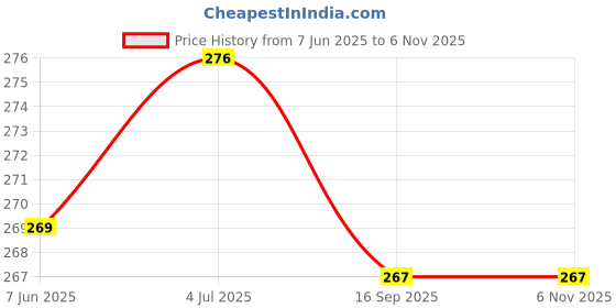flipkart.com saco Pouch for Samsung M3 1TB Portable USB 3.0?Hard?Drive saco Price History Graph from 7 Jun 2025 to 6 Nov 2025