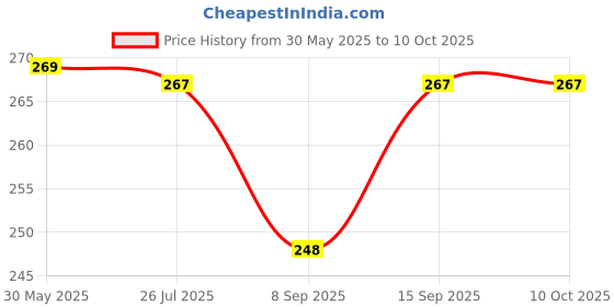 flipkart.com saco Pouch for Samsung M3 Portable 2 TB External Hard Drive saco Price History Graph from 30 May 2025 to 10 Oct 2025