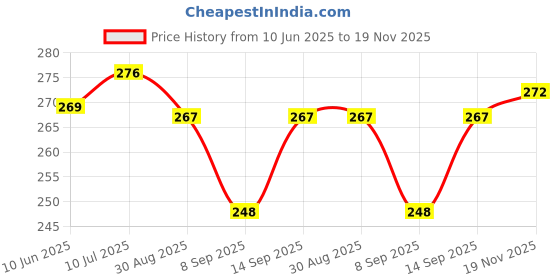 flipkart.com saco Pouch for Seagate 2 TB Back Up Plus Portable 2.5 inch Hard Drive saco Price History Graph from 10 Jun 2025 to 19 Nov 2025