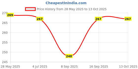 flipkart.com saco Pouch for Seagate 250 GB Fast SSD USB C Portable External Hard Drive saco Price History Graph from 28 May 2025 to 13 Oct 2025