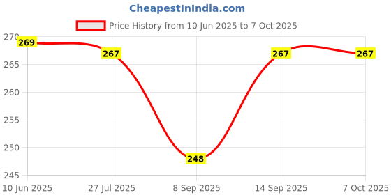 flipkart.com saco Pouch for Seagate 2TB Backup Plus Ultra Slim USB 3.0 External Hard Drive for PC saco Price History Graph from 10 Jun 2025 to 6 Oct 2025