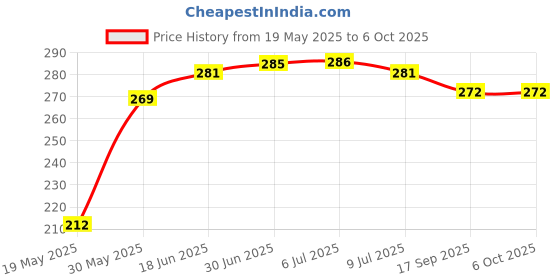 flipkart.com saco Pouch for Seagate Backup Plus Slim 2tb Portable External Hard Drive With Mobile Device Backup Usb 3.0 saco Price History Graph from 19 May 2025 to 6 Oct 2025