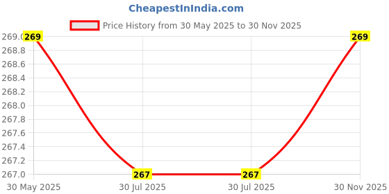 flipkart.com saco Pouch for Seagate Duet CloudSyncing 1TB Portable saco Price History Graph from 30 May 2025 to 30 Nov 2025