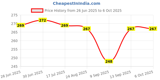 flipkart.com saco Pouch for Seagate Expansion 4TB/5TB External Hard Disk Case (Maximum Size fits Upto 12.5 x 9.2 cm) saco Price History Graph from 26 Jun 2025 to 6 Oct 2025