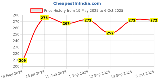 flipkart.com saco Pouch for Seagate Expansion 4TB/5TB External Hard Disk Case (Maximum Size fits Upto 12.5 x 9.2 cm) saco Price History Graph from 19 May 2025 to 5 Oct 2025