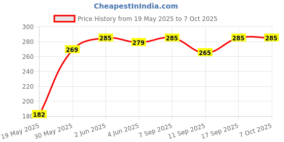 flipkart.com saco Pouch for Seagate Expansion 4TB/5TB External Hard Disk Case (Maximum Size fits Upto 12.5 x 9.2 cm) saco Price History Graph from 19 May 2025 to 6 Oct 2025