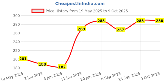 flipkart.com saco Pouch for Seagate Expansion Falcun 1 TB External?Hard?Disk saco Price History Graph from 19 May 2025 to 9 Oct 2025