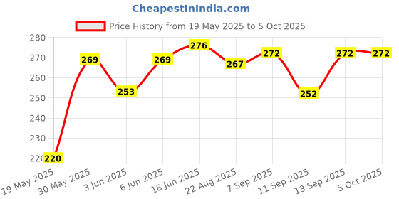 flipkart.com saco Pouch for Seagate One Touch 1TB/2TB and Seagate Portable 1TB Hard Disk Case (Max Size 12.5 x 9.2 cm) saco Price History Graph from 19 May 2025 to 5 Oct 2025