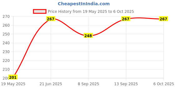 flipkart.com saco Pouch for Seagate One Touch 4TB/5TB, Password Protection Hard Disk Case (Max Size 12.5 x 9.2 cm) saco Price History Graph from 19 May 2025 to 5 Oct 2025