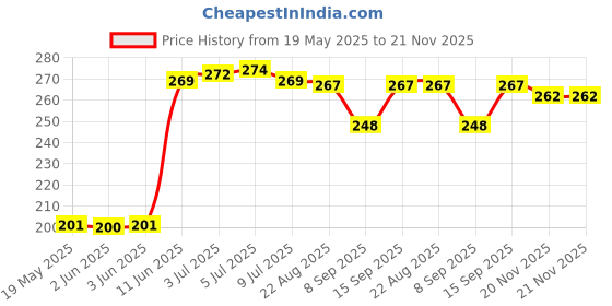 flipkart.com saco Pouch for Seagate Ultra Touch 1yr Mylio Create 2 TB Ext. Hard Drive Case (Maximum Size 12 x 8.5 cm) saco Price History Graph from 19 May 2025 to 21 Nov 2025
