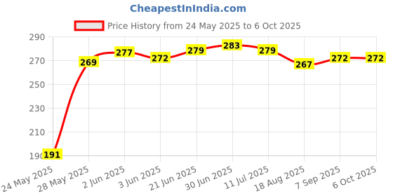 flipkart.com saco Pouch for Seagate Ultra Touch 1yr Mylio Create 2 TB Hard Drive Case (Maximum Size 12.5 x 9.2 cm) saco Price History Graph from 24 May 2025 to 5 Oct 2025