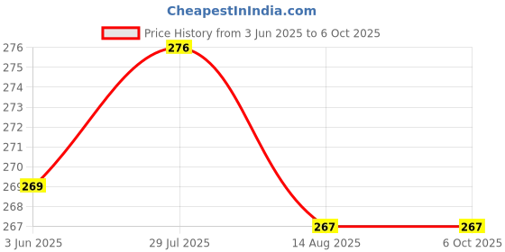flipkart.com saco Pouch for Seagate Wireless Plus 2TB Mobile Cloud Storage with Builtin WiFi Streaming (STCV2000100) saco Price History Graph from 3 Jun 2025 to 5 Oct 2025