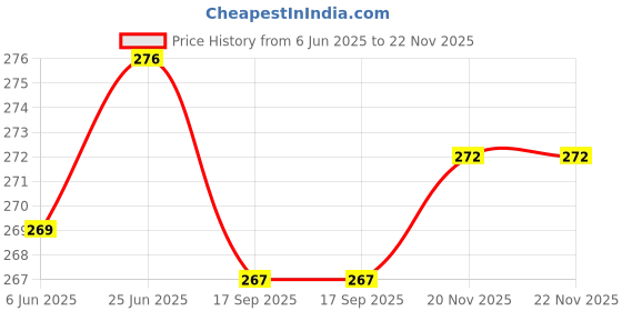 flipkart.com saco Pouch for SiliconPowerDiamondD20(CasingCaseCoverEnclosureBagSleevewallet)(Black,ArtificialLeather) saco Price History Graph from 6 Jun 2025 to 22 Nov 2025