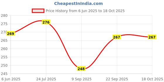 flipkart.com saco Pouch for Transcend StoreJet 25A3 2.5 inch 1 TB External Hard Disk saco Price History Graph from 6 Jun 2025 to 17 Oct 2025