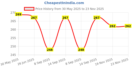 flipkart.com saco Pouch for TranscendStoreJet25H3P2.5inch1TBExternalHardDisk,(CasingCaseCoverEnclosureBagSleevewallet) Superfit HDD-Black35 saco Price History Graph from 30 May 2025 to 22 Nov 2025