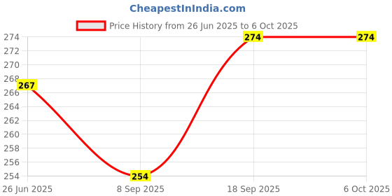 flipkart.com saco Pouch for VIBOTON USB 3.0 Transparent Portable Hard Disk,Hard Disk Case (Maximum Size 12.5 x 9.2 cm) saco Price History Graph from 26 Jun 2025 to 5 Oct 2025