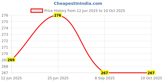 flipkart.com saco Pouch for WD Elements 2.5 inch 2 TB External?Hard?Drive saco Price History Graph from 12 Jun 2025 to 9 Oct 2025
