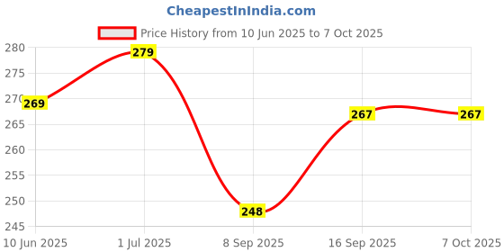 flipkart.com saco Pouch for WD Elements 2TB USB 3.0 Portable Hard Disk saco Price History Graph from 10 Jun 2025 to 7 Oct 2025