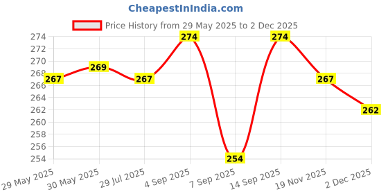 flipkart.com saco Pouch for WD My Passport 4TB USB 3.0 saco Price History Graph from 29 May 2025 to 1 Dec 2025