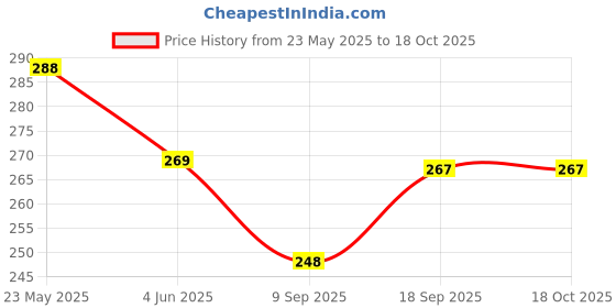 flipkart.com saco Pouch for WD My Passport Ultra 2TB Portable External USB 3.0 Hard Drive saco Price History Graph from 23 May 2025 to 18 Oct 2025