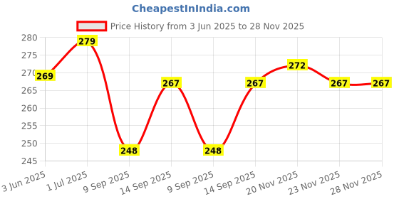 flipkart.com saco Pouch for WD My Passport Ultra Metal Edition 1TB Hard Disk saco Price History Graph from 3 Jun 2025 to 28 Nov 2025