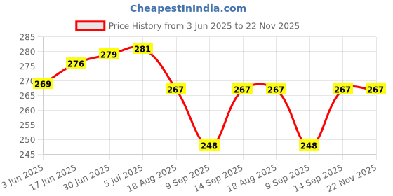 flipkart.com saco Pouch for WD My Passport Ultra Metal Edition 1TB Hard Disk saco Price History Graph from 3 Jun 2025 to 22 Nov 2025