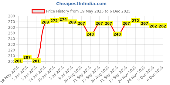 flipkart.com saco Pouch for WD Passport Ultra 2.5 inch 2 TB External?Hard?Drive saco Price History Graph from 19 May 2025 to 5 Dec 2025