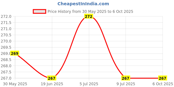 flipkart.com saco Pouch for Western Digital WD 1TB/ 1.5TB Hard Disk Drive Case (Maximum Size 12.5 x 9.2 cm) saco Price History Graph from 30 May 2025 to 5 Oct 2025