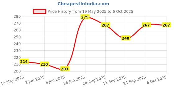 flipkart.com saco Pouch for Western Digital WD 1TB/2TB My Passport Portable Hard Drive Case (Maximum Size 12 x 8.5 cm) saco Price History Graph from 19 May 2025 to 5 Oct 2025