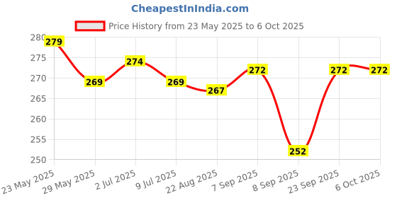 flipkart.com saco Pouch for Western Digital WD 4TB/5TB My Passport Hard Disk Drive Case (Maximum Size 12.5 x 9.2 cm) saco Price History Graph from 23 May 2025 to 5 Oct 2025