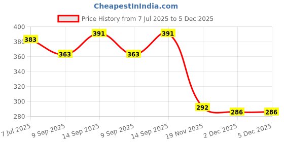 flipkart.com Saco Protector Skin Keyboard Cover 15.6 Inch Compatible for HP 15s 15.6 Inch Laptop 15s-fr2308TU Series Keyboard Skin Price History Graph from 7 Jul 2025 to 5 Dec 2025