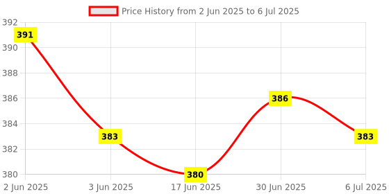 flipkart.com Saco Protector Skin Keyboard Cover for New MacBook Air 13.6" M2 A2681 Chip(2022)/Pro A2442 A2485 M1 Chip Max 16"(2021) Keyboard Skin Price History Graph from 2 Jun 2025 to 6 Jul 2025