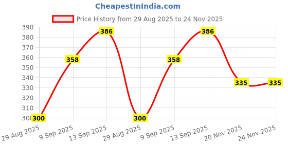 flipkart.com Saco Protector Skin Keyboard Cover for - Transparent ASUS VivoBook 14 X412DA-EK501T/X412FA 14 inches Laptop Keyboard Skin Price History Graph from 29 Aug 2025 to 24 Nov 2025