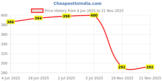 flipkart.com Saco Protector Skin Silicone Keyboard Cover for 15.6 Inch ASUS TUF Gaming A15 FA506IHRZ-HN111W, ASUS TUF Gaming A15 FA506ICB-HN005W Laptop Keyboard Skin Price History Graph from 4 Jun 2025 to 21 Nov 2025