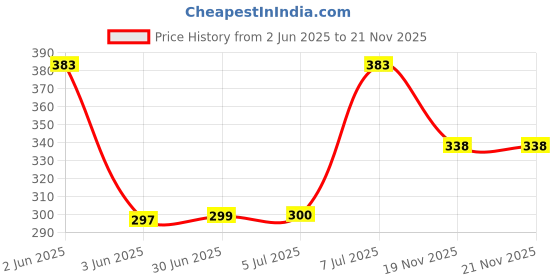 flipkart.com Saco Protector Skin Silicone Keyboard Cover for ASUS TUF Gaming A17 FA706IHRB-HX041W 17.3 Inch Laptop Keyboard Skin Price History Graph from 2 Jun 2025 to 21 Nov 2025