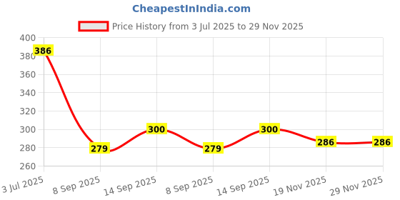 flipkart.com Saco Protector Skin(Dust Cover) Keyboard Cover for HP Omen 15-ek/15-en Series 15.6 Laptop Keyboard Skin Price History Graph from 3 Jul 2025 to 29 Nov 2025