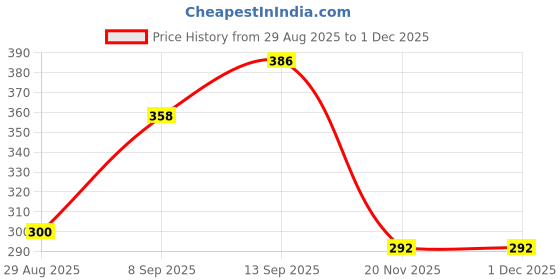 flipkart.com Saco Protector Skin(Dust Cover) Keyboard Cover for - Transparent HP Omen 15-ek/15-en Series 15.6 Laptop Keyboard Skin Price History Graph from 29 Aug 2025 to 29 Nov 2025