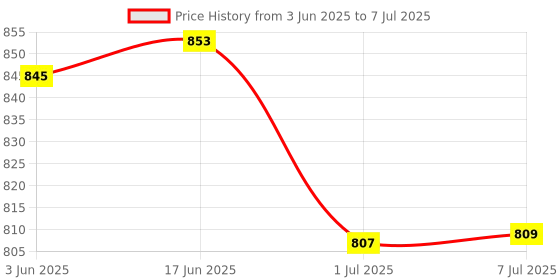 flipkart.com Saco Samsung Galaxy Tab 4 T531 Tablet Tablet Wired USB Tablet Keyboard Compatible with Desktop, Laptop, Tablet, iPad, Mac Price History Graph from 3 Jun 2025 to 7 Jul 2025