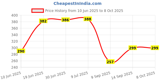 flipkart.com Saco Screen Cleaning Wipes for Computers Price History Graph from 10 Jun 2025 to 8 Oct 2025