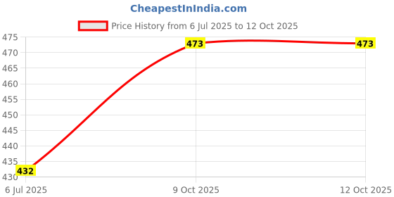 flipkart.com Saco Screen Guard for 15.6" Acer Aspire ES 15 ES1-572-31KW ES1-572-31XL (Glossy Scratch Protector) Price History Graph from 6 Jul 2025 to 12 Oct 2025