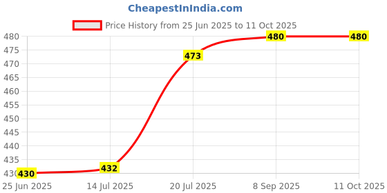 flipkart.com Saco Screen Guard for 15.6 inch Acer Aspire 3 - Glossy Price History Graph from 25 Jun 2025 to 10 Oct 2025