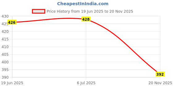 flipkart.com Saco Screen Guard for Acer Aspire E5-573 - 36UY (UN.MVHSI.002) 15.6-Inch Laptop Price History Graph from 19 Jun 2025 to 20 Nov 2025
