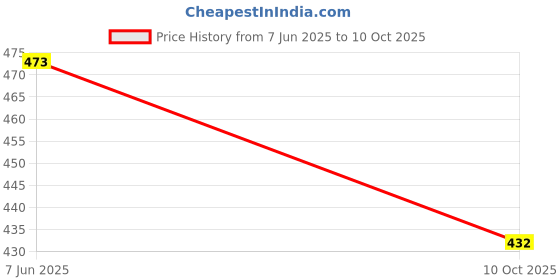 flipkart.com Saco Screen Guard for Acer Switch 10E SW3-016 10.1-inch Laptop (Glossy Scratch Protector) Price History Graph from 7 Jun 2025 to 10 Oct 2025