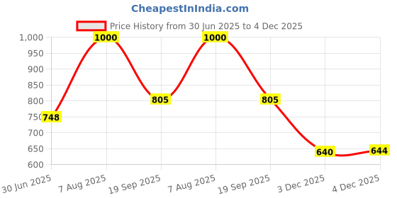 flipkart.com Saco Screen Guard for Anti Blue Light - Glossy ASUS TUF Gaming A15(2022) FA506IHRZ-HN111W FA506ICB-HN005W, TUF Dash F15 (2022) FX517ZC-HN084WS Price History Graph from 30 Jun 2025 to 4 Dec 2025