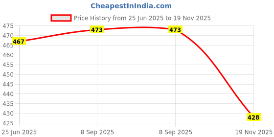 flipkart.com Saco Screen Guard for (Anti Glare) 2024 2023 20222 ASUS Vivobook 15 X1502 X1504 X1505 | Asus X515 (X1500EA-EJ122WS) Series 15.6 Inch Laptop Price History Graph from 25 Jun 2025 to 19 Nov 2025