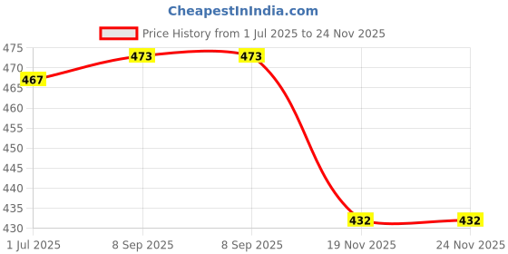 flipkart.com Saco Screen Guard for (Anti Glare) 2024 2023 HP Laptop 15, 15-fd0006TU| 15-fd0011TU | 15-fd0111TU | 15-fd0186TU | 15-fd0221TU | fd0316TU 15.6 Inch Laptop Price History Graph from 1 Jul 2025 to 23 Nov 2025
